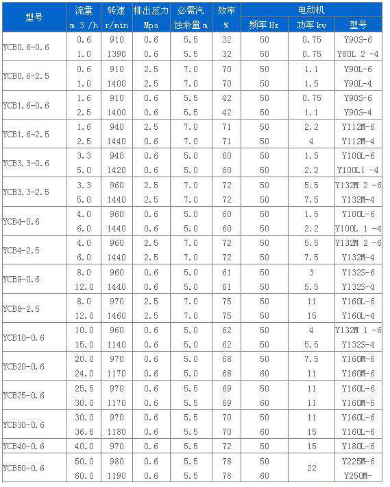 YCB型圓弧齒輪泵性能參數